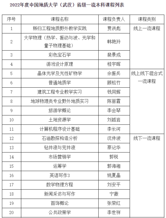 我校中國地質大學(武漢)25門課程獲批2022年省級一流本科課程-地大熱能 我校中國地質大學(武漢)25門課程獲批2022年省級一流本科課程-地大熱能